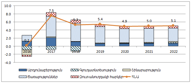 Տնտեսության առանձին ճյուղերում արձանագրված և կանխատեսվող տնտեսական աճին նպաստման չափերը